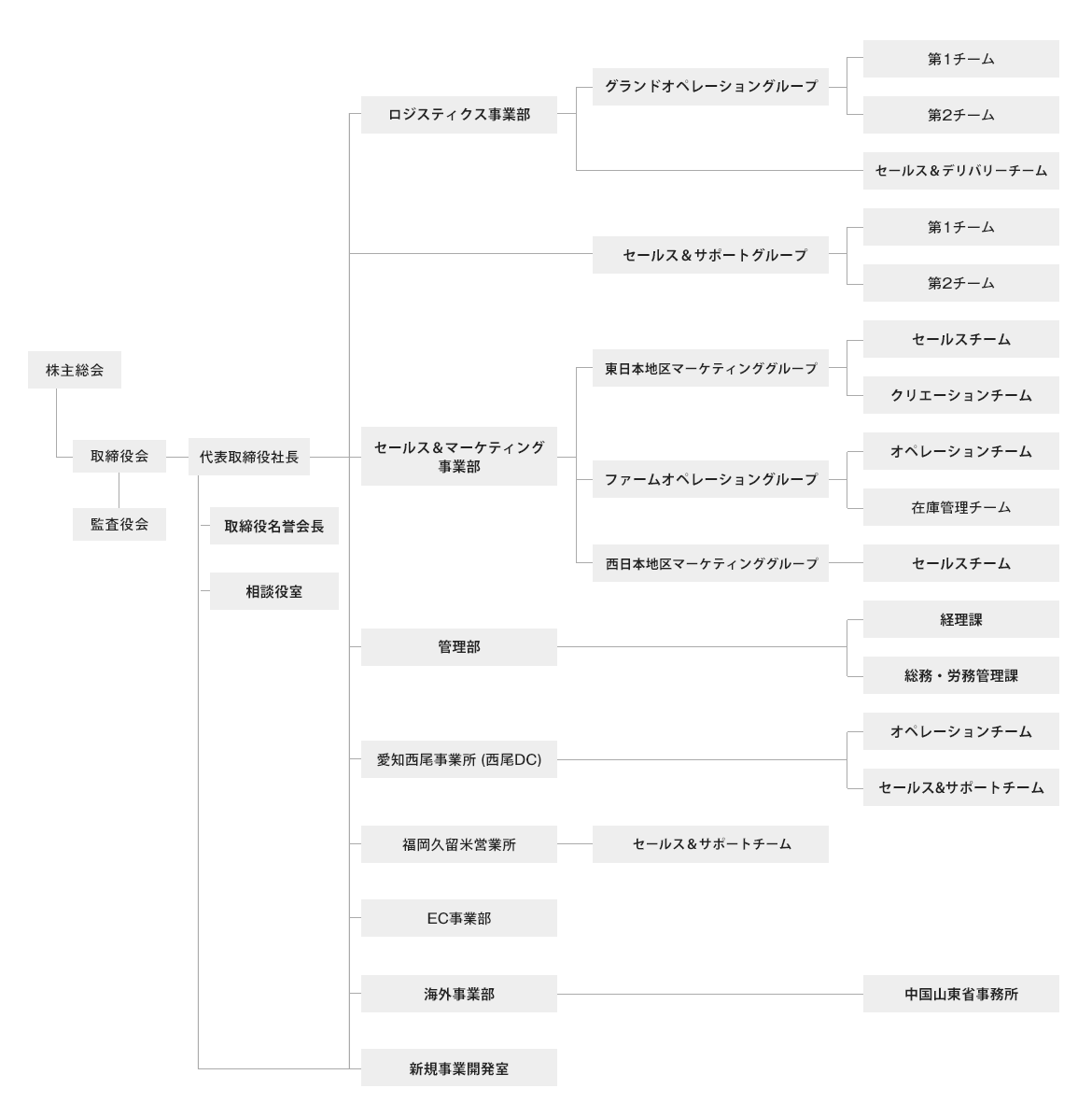 フラワーロジテム　組織図