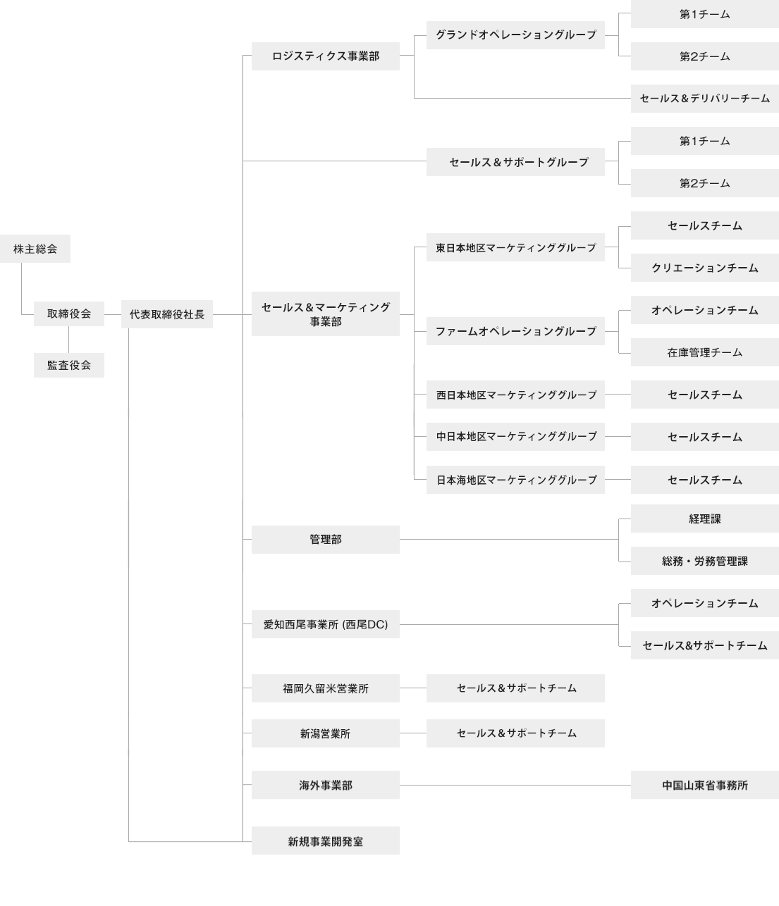 フラワーロジテム　組織図
