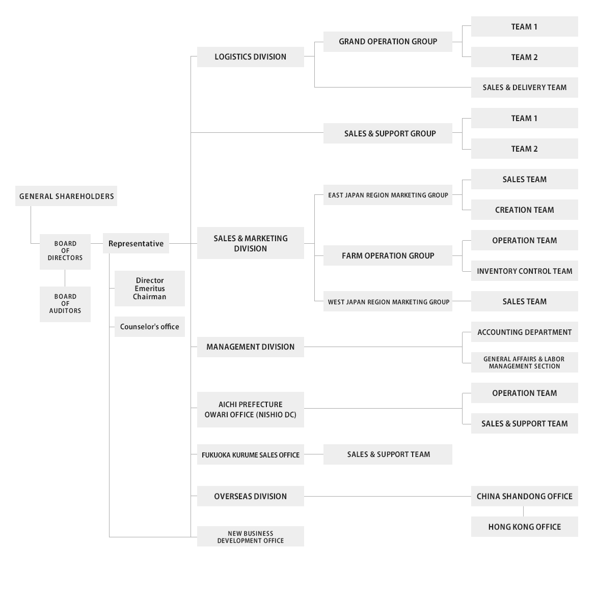 Flower Logitem organization chart