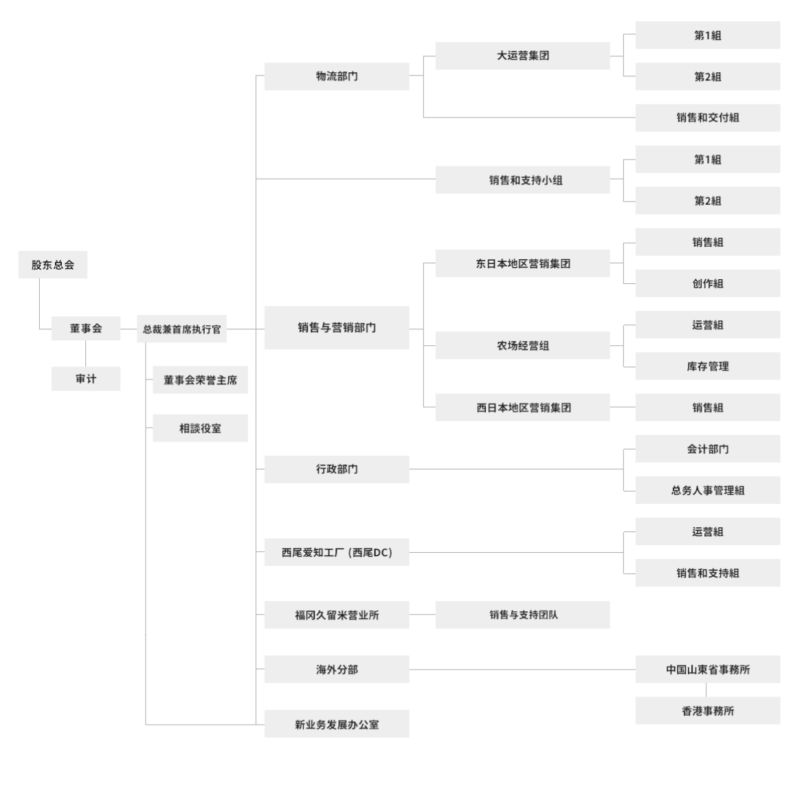 花卉物流　組織圖